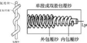 What is spandex covered yarn (how is it different from core-spun yarn)