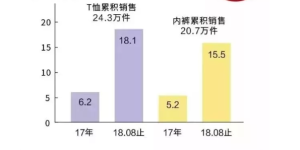 Which T-shirt fabric is the coolest and fastest (the coolness of T-shirt mints made from goat milk drops by 5°C in 3 seconds)