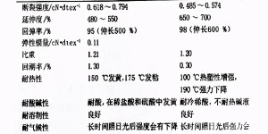 Advantages and benefits of spandex (what is the origin of common spandex)