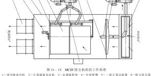 Dust removal Ventilation and dust removal methods