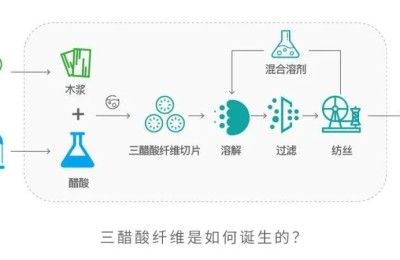 What is triacetate fiber (what are the advantages of triacetate fiber)